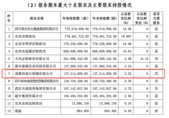 H股上市不满一周，宜宾银行第七大股东全部股权将被法拍，起拍价3.7亿元  第2张