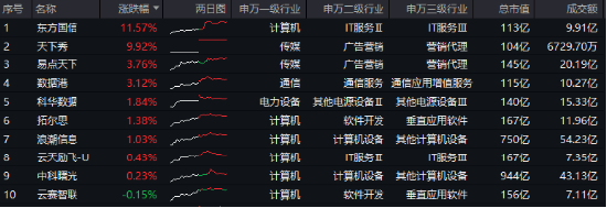 小红书“赢麻了”，天下秀晋级两连板！六部门重磅发文，大数据产业ETF（516700）一度逆市飘红