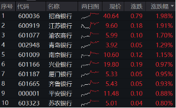 央行再提“保护银行息差”，银行股全天走强，银行ETF（512800）逆市上探2%，招商银行绩后领涨！  第2张