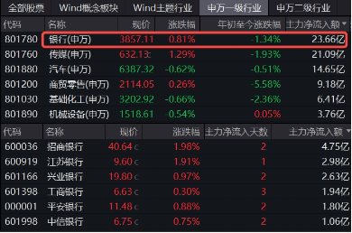 央行再提“保护银行息差”，银行股全天走强，银行ETF（512800）逆市上探2%，招商银行绩后领涨！  第3张