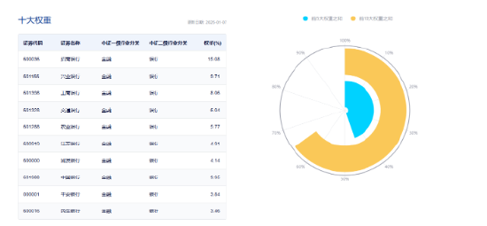 央行再提“保护银行息差”，银行股全天走强，银行ETF（512800）逆市上探2%，招商银行绩后领涨！  第4张