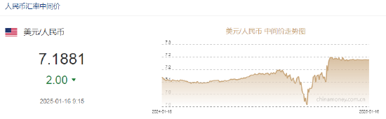 人民币兑美元中间价报7.1881元，上调2点  第2张