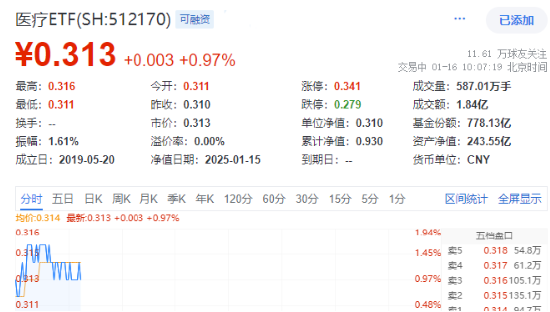 医疗板块反弹，器械股再领衔，惠泰医疗涨近4%！医疗ETF（512170）盘中上探1.61%