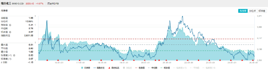 细分板块多点开花，化工ETF（516020）盘中上探1.52%！主力资金跑步进场  第3张