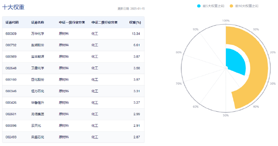 细分板块多点开花，化工ETF（516020）盘中上探1.52%！主力资金跑步进场  第4张