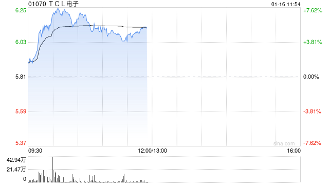 家电股早盘普遍上涨 TCL电子涨近5%海信家电涨近3%