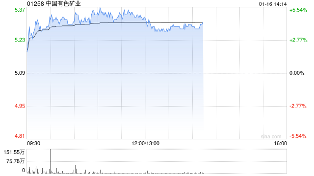 铜业股集体回暖 中国有色矿业涨逾4%五矿资源涨逾3%