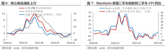 民生宏观 | 美国通胀“泼冷水”：拐点的“预演”？  第5张