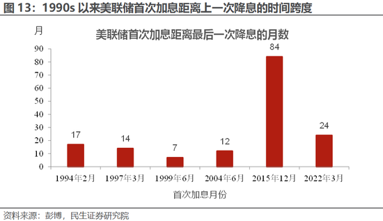 民生宏观 | 美国通胀“泼冷水”：拐点的“预演”？  第10张