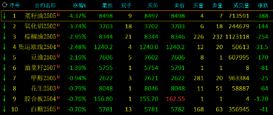 收评：焦煤等涨超3% 菜油跌超4%  第3张