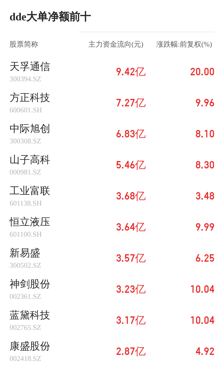 瀛通通讯主力资金持续净流入，3日共净流入7190.05万元  第2张