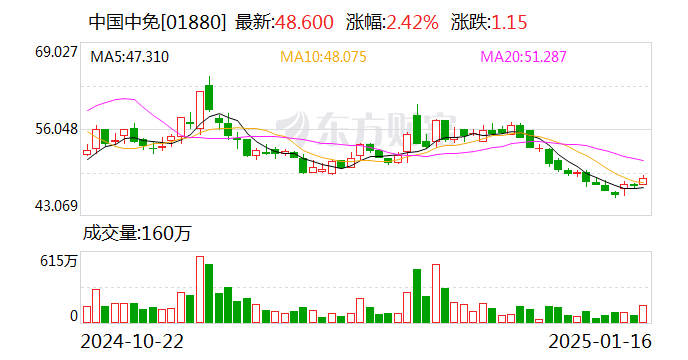 中国中免：2024年归母净利润42.63亿元，同比下降36.5%  第2张