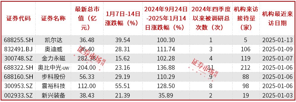 人形机器人概念股强势上涨，多家公司获得机构新一轮调研  第2张