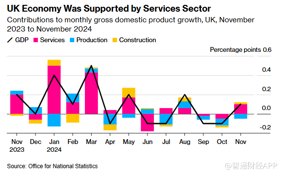 预算案成经济“毒瘤” 英国11月GDP仅增长0.1%逊于预期