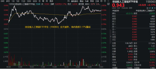 光模块一骑绝尘！“易中天”集体爆发，天孚通信20CM涨停！创业板人工智能ETF华宝（159363）劲涨3.17%摘冠！  第2张