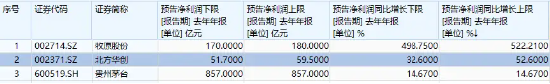 科大讯飞、北方华创领涨，“漂亮50”翘尾收红！高人气A50ETF华宝（159596）放量收涨，换手率断层领先同类  第3张