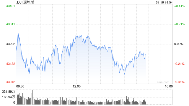 早盘：美股小幅下滑 道指下跌0.2%