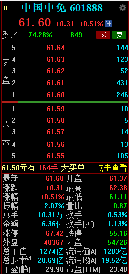 中国中免业绩承压 2024年净利润同比下降36.50%  第3张