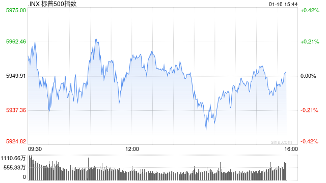 午盘：美股涨跌不一 标普指数有望四连涨