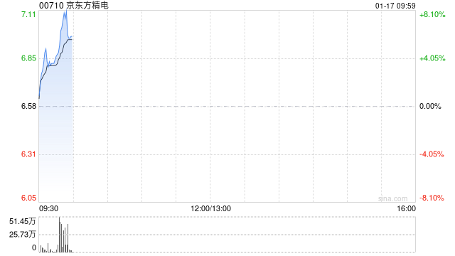 京东方精电早盘涨近5% 花旗将目标价上升至8.50港元
