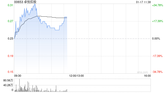 卓悦控股早盘持续上涨逾15% 获陈健文场外增持2.1亿股普通股