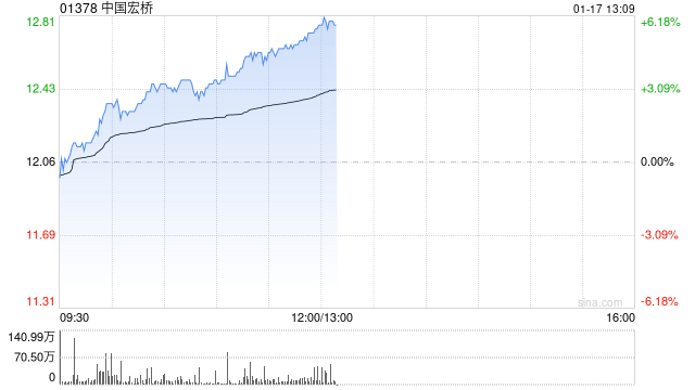 中国宏桥早盘涨逾4% 公司连续两日回购股份