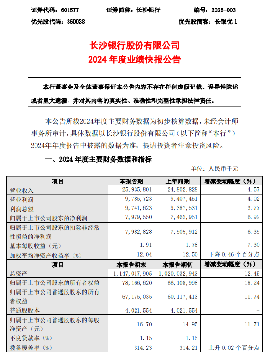 长沙银行：2024年净利润79.8亿元 同比增长6.92%  第1张