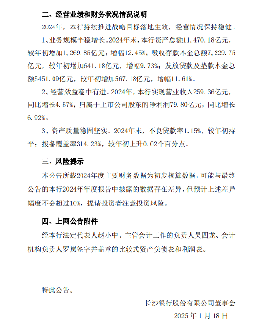 长沙银行：2024年净利润79.8亿元 同比增长6.92%  第2张