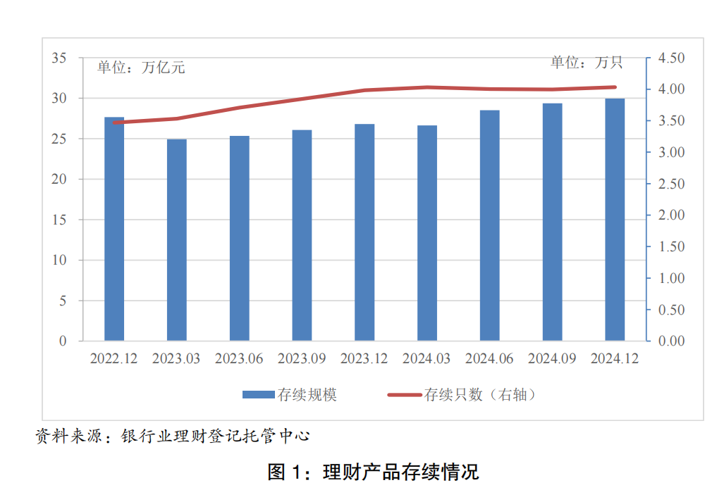 2024年银行理财存续规模29.95万亿 产品平均收益率2.65%  第1张