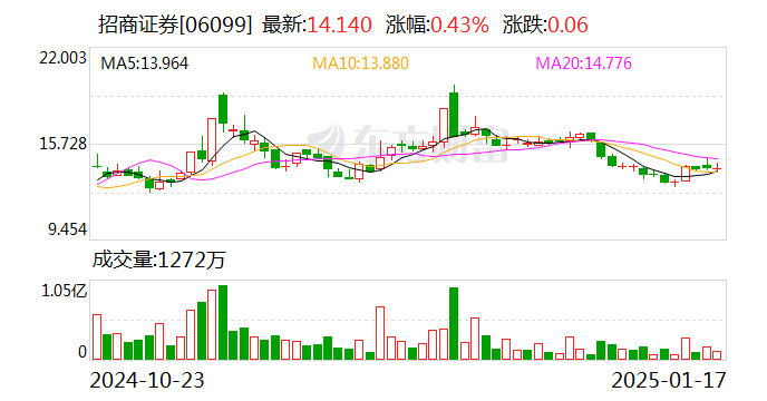 招商证券业绩快报：2024年度净利润103.67亿元 同比增长18.29%  第2张