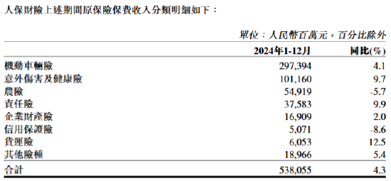 中国人保：2024年人保财险原保险保费收入5380.55亿元 同比增长4.3%  第1张