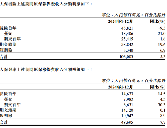 中国人保：2024年人保财险原保险保费收入5380.55亿元 同比增长4.3%  第2张