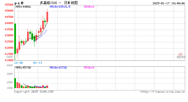 【品种聚焦】多晶硅：供应压力得到缓解，建议前多持有  第2张