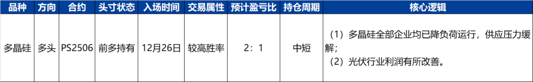 【品种聚焦】多晶硅：供应压力得到缓解，建议前多持有  第6张