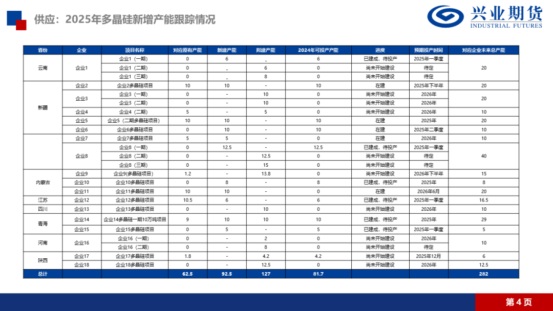 【品种聚焦】多晶硅：供应压力得到缓解，建议前多持有  第10张