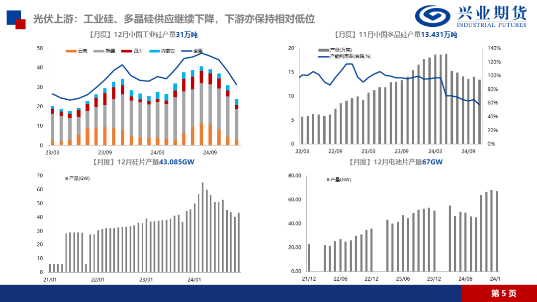 【品种聚焦】多晶硅：供应压力得到缓解，建议前多持有  第11张