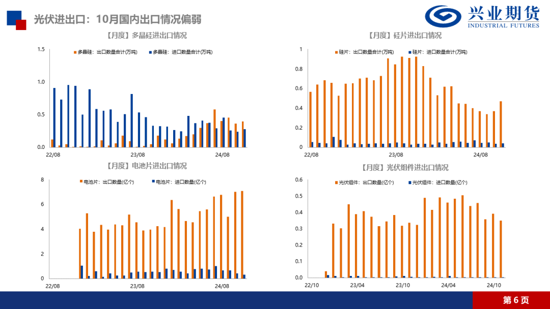 【品种聚焦】多晶硅：供应压力得到缓解，建议前多持有  第12张