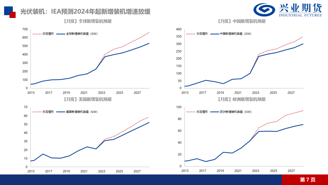 【品种聚焦】多晶硅：供应压力得到缓解，建议前多持有  第13张