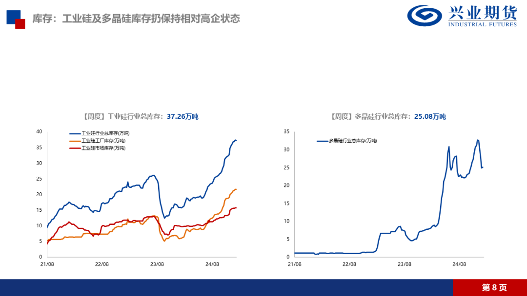 【品种聚焦】多晶硅：供应压力得到缓解，建议前多持有  第14张