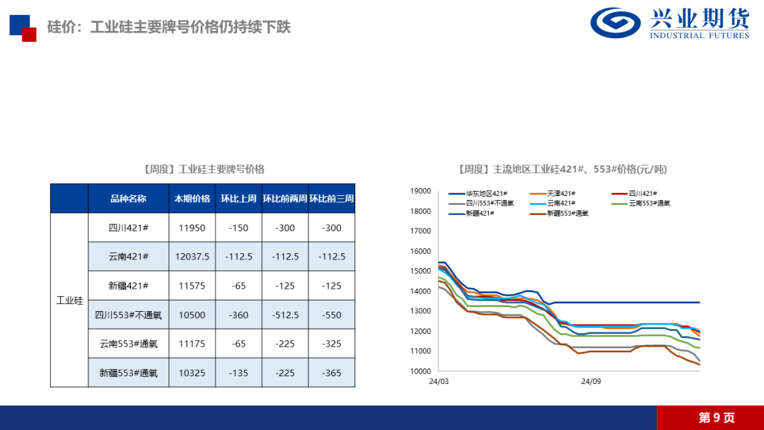 【品种聚焦】多晶硅：供应压力得到缓解，建议前多持有  第15张