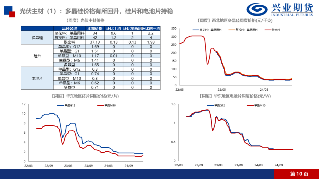 【品种聚焦】多晶硅：供应压力得到缓解，建议前多持有  第16张