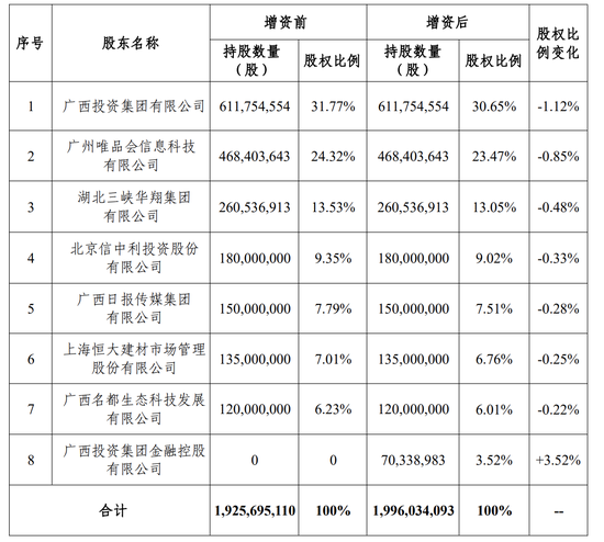 国富人寿再度迎来股东变阵，注册资本或增至19.96亿元，成立6年亏超10亿后何时盈利？  第1张