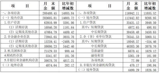 2024年上海货币信贷运行情况：人民币贷款增加1.10万亿元 存款增加1.49万亿元  第2张