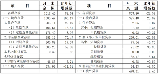 2024年上海货币信贷运行情况：人民币贷款增加1.10万亿元 存款增加1.49万亿元  第3张