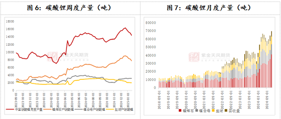 碳酸锂：关注驱动的不确定性  第6张