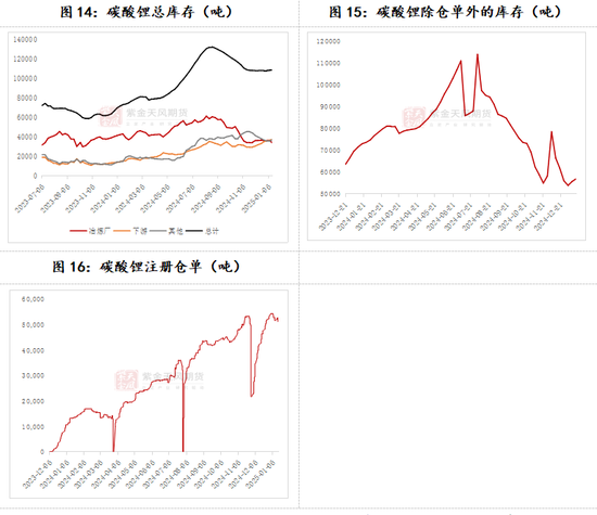 碳酸锂：关注驱动的不确定性  第9张