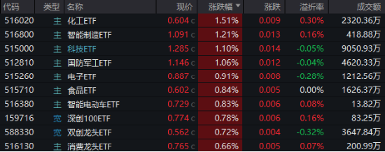 经济数据喜人！顺周期走强，化工ETF（516020）涨超1.5%溢价高企！半导体大消息，电子ETF（515260）上探近2%  第1张