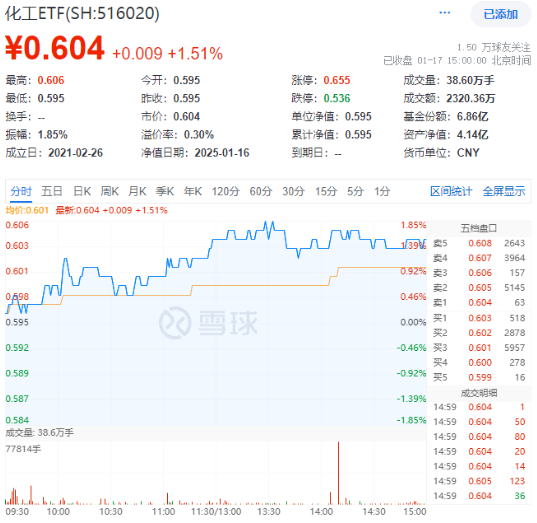 经济数据喜人！顺周期走强，化工ETF（516020）涨超1.5%溢价高企！半导体大消息，电子ETF（515260）上探近2%  第2张