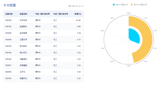 经济数据喜人！顺周期走强，化工ETF（516020）涨超1.5%溢价高企！半导体大消息，电子ETF（515260）上探近2%  第4张