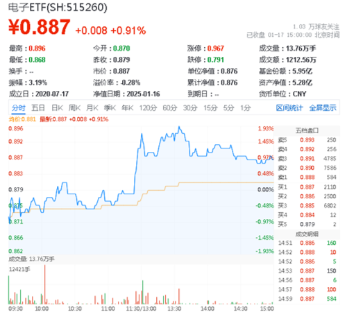 经济数据喜人！顺周期走强，化工ETF（516020）涨超1.5%溢价高企！半导体大消息，电子ETF（515260）上探近2%  第6张